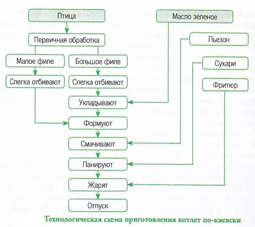 Котлеты по киевски технологическая. Схема приготовления полуфабриката котлеты по киевски. Технологическая схема приготовления котлет по киевски. Схема приготовления котлеты по киевски из птицы. Технологическая схема котлеты по киевски.