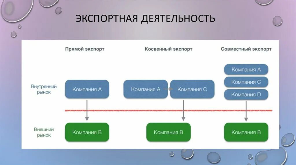 Экспортирующая организация. Косвенный экспорт схема. Прямой экспорт схема. Непрямой экспорт. Организация экспорта.