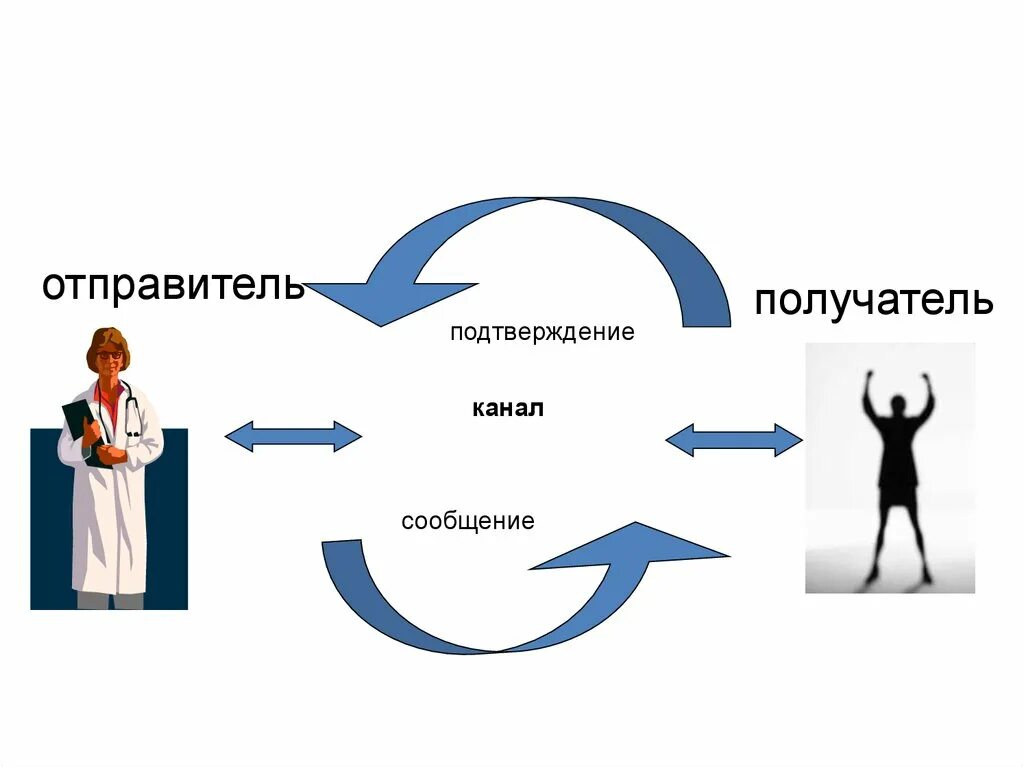 Отправитель получатель. Отправитель получатель канал. Отправитель сообщение канал получатель. Отправитель информации рисунки.