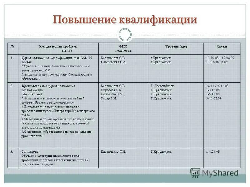 Повышение квалификации методическая работа. Повышение квалификации методическая работа