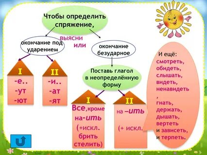 Окончания спряжений в неопределенной форме