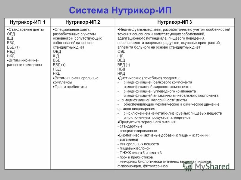 Основная стандартная диета. ОВД 2 диета. Диета ОВД. ОВД диета расшифровка. Стол ОВД диета расшифровка.