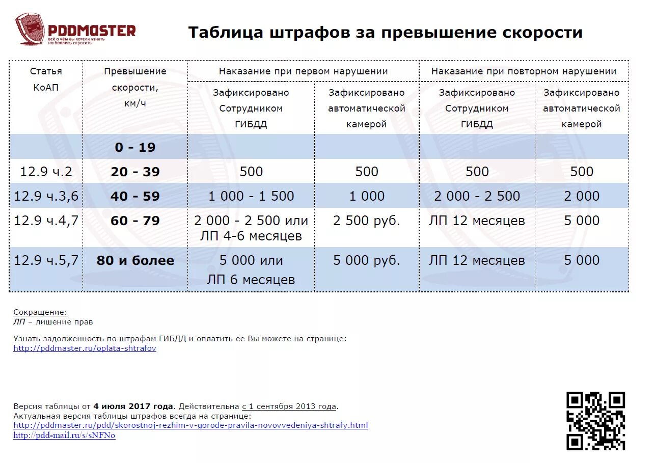 Нарушение 40 60. Таблица штрафов ГИБДД за превышение скорости. Таблица штрафов ГИБДД за превышение скорости 2021. Штрафы за превышение скорости в 2020 году в России таблица. Таблица штрафов ГИБДД 2023 за превышение скорости.