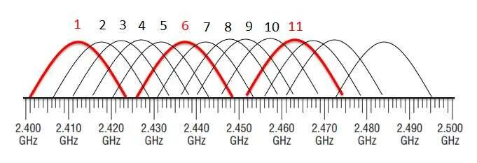 Частоты Wi-Fi 2.4 ГГЦ. Частоты вай фай 5ггц. Диапазон Wi Fi 2.4 ГГЦ. WIFI 5 ГГЦ частоты.