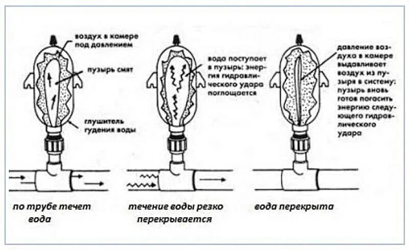 Почему гудят трубы при включении. Компенсатор гидроударов на схеме. свист в трубах водоснабжения в квартире причины. схема установки компенсатора гидроудара. почему гудят трубы.