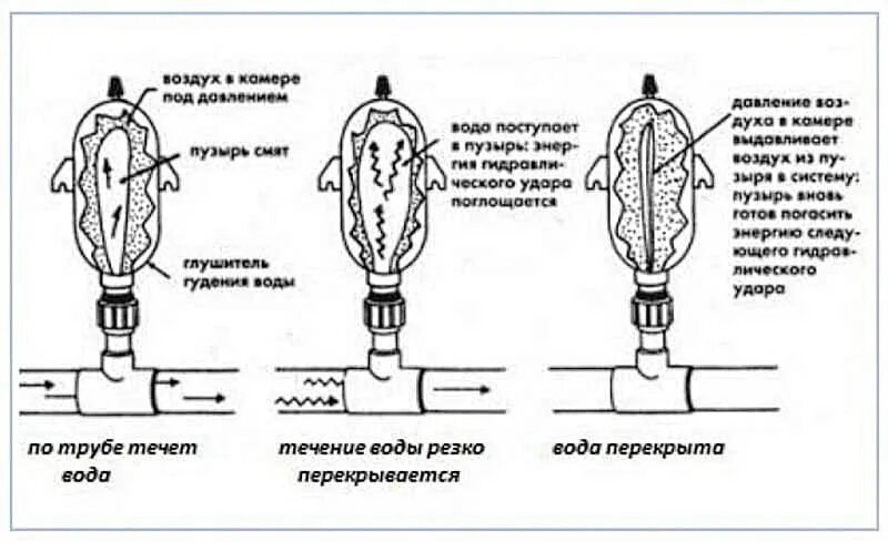 Почему гудит труба при включении воды. Компенсатор гидроударов на схеме. Свист в трубах водоснабжения в квартире причины. Схема установки компенсатора гидроудара. Почему гудят трубы.