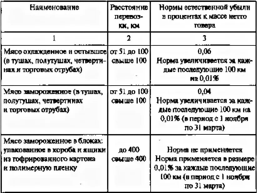 Установить нормы убыли. Нормы потерь при разморозке мяса. нормы естественной убыли мяса. нормы естественной убыли таблица. нормы убыли при дефростации мяса.