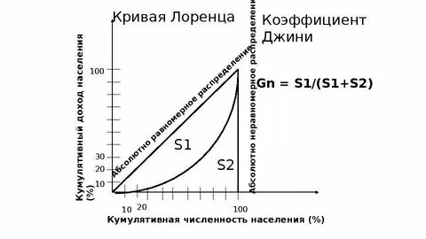 Коэффициент джини что это