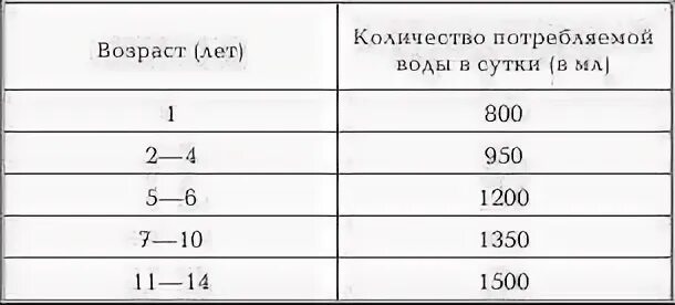 Сколько воды грудничку. Норма воды для ребенка 2 года. Сколько воды должен выпивать ребенок. Сколько должен ребенок пить воды в сутки. Сколько воды должен пить ребенок в год.