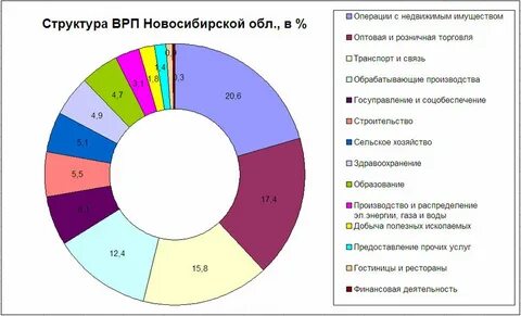 Какие товары производятся в новосибирской