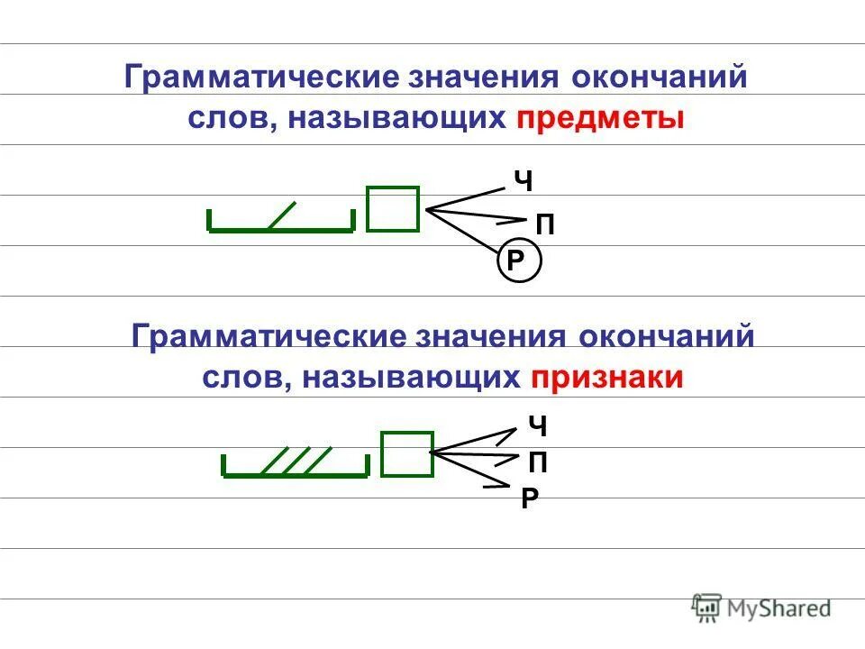 Работа окончаний слов. Грамматическое значение окончания. Грамматическое значение. Грамматическое значение предмета. Определить грамматическое значение окончания.