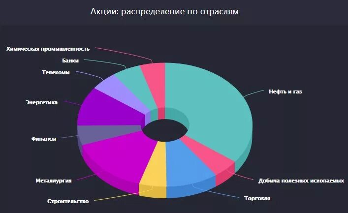 Сколько секторов в мире. Сбалансированный инвестиционный портфель. Портфель по секторам экономики. Распределение портфеля инвестиций. Отрасли хозяйства по секторам.