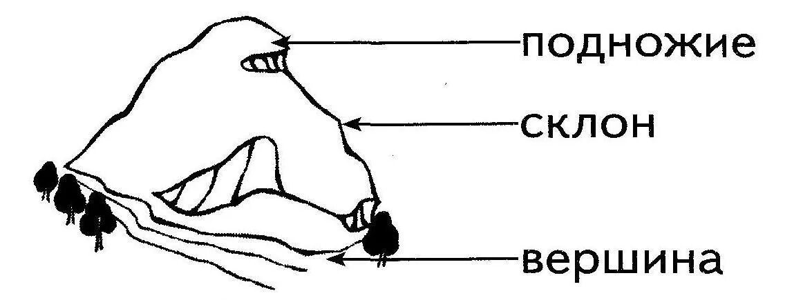 Подпиши части горы. Части холма. Части холма схема. Части горы.