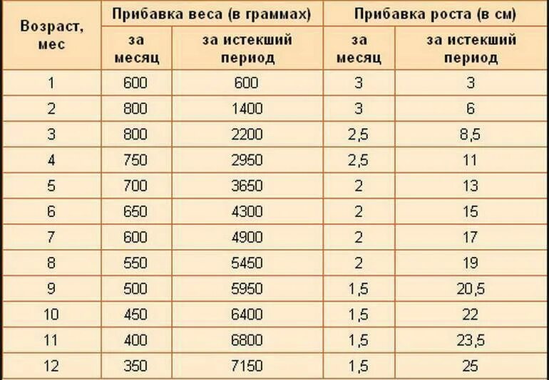 Норма веса ребенка в 5 месяцев. Таблица прибавки роста и веса для детей до года. таблица прибавки веса до 1 года. прибавка в весе 10 месячного ребенка норма в месяц. таблица прибавки веса и роста ребенка до 1 года.