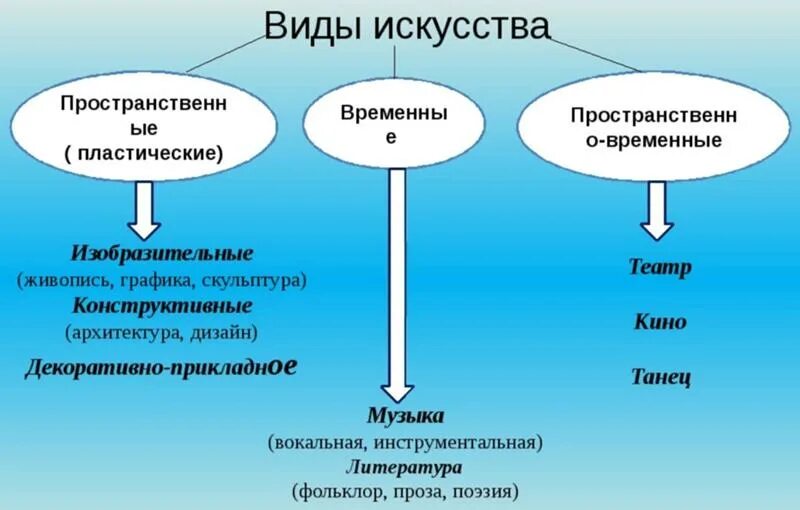 Что отличает музыку от других видов искусств