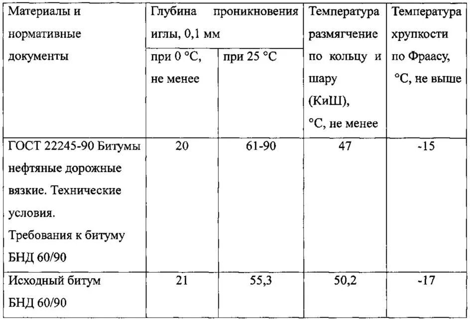 Плотность битума дорожного 60/90. Удельный вес битума дорожного БНД 60/90. Удельный вес битума БНД 60/90. Битум марки 100/130 плотность.