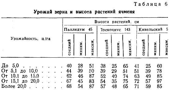 Озимая пшеница пируэта чехия. Ячмень яровой вакула. Высота среза ячменя при уборке. Ячмень nutans. Ячмень канадский сорт.