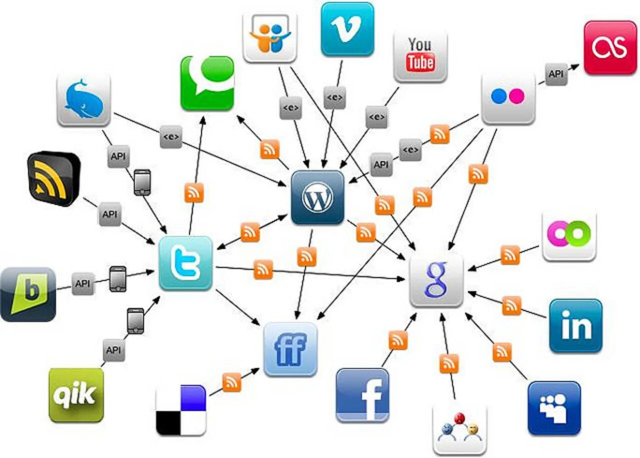 Мониторинг все социальные сети и форумы. Архитектура социальной сети. В социальных сетях. Социальные сети связи. Коммуникационные программы.