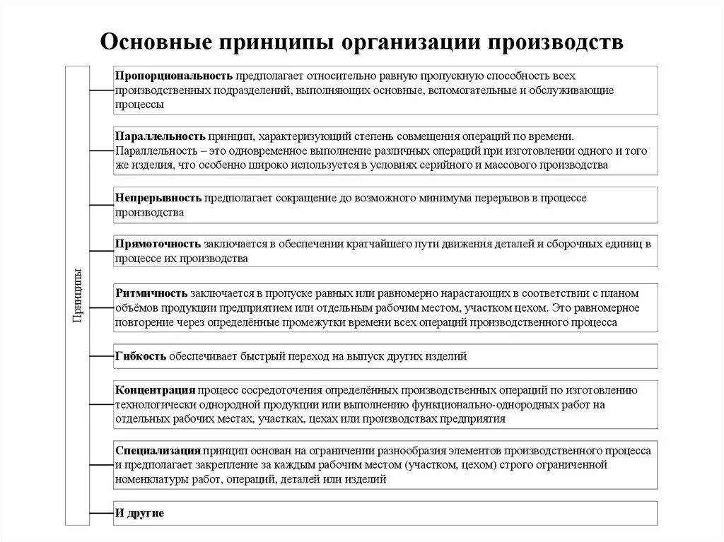 Задачи и принципы производства. Базовые принципы организации производственных процессов. Принципы организации производственного процесса. Принципы организации производственного процесса на предприятии. Принципы рациональной организации производственного процесса.