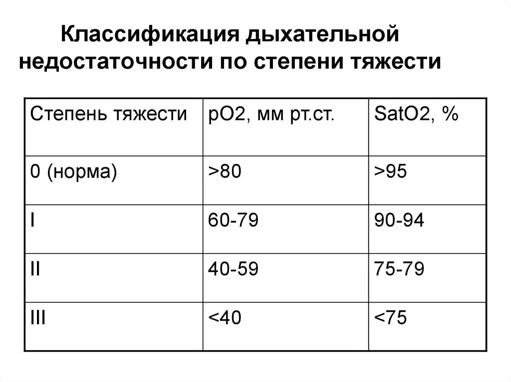 Степени тяжести дыхательной недостаточности сатурация. Классификация дыхательной недостаточности по сатурации. Дыхательная недостаточность по сатурации кислорода. Степени дыхательной недостаточности по сатурации. Диагноз дн 1