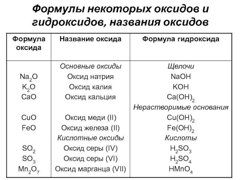 Формулы соединений оксида. Таблица формул оксидов химии 8 класс. Формулы оксидов и гидроксидов. Формулы основных оксидов по химии 8 класс.