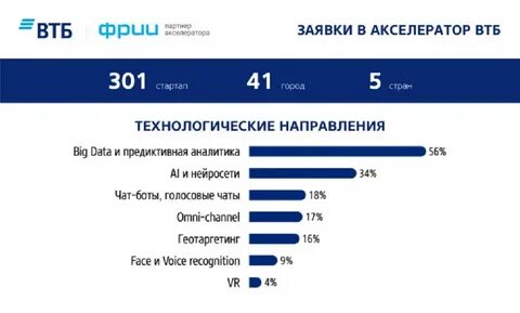 Направления стартапов