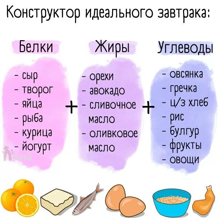 Что есть на завтрак для набора массы. Идеальный завтрак белки и жиры. завтрак бжу. конструктор завтрака. конструктор полезных завтраков.
