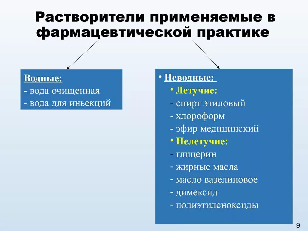 1 2 применяют в качестве. Неводные растворители, применяемые в технологии лекарств.. Классификация неводных растворителей. Использование растворов в фармацевтической практике. Неводные растворы Фармация.