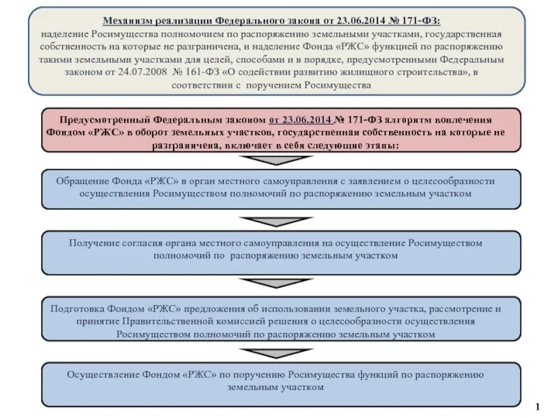 Полномочия Росимущества. Росимущество функции. Механизм реализации закона. Росимущество структура. Порядок распоряжения землей