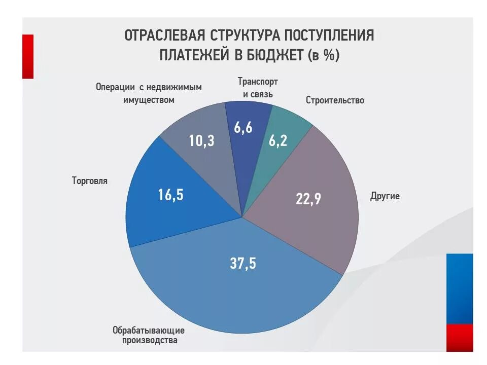 В бюджет по итогам налогового. Поступление налогов в федеральный бюджет. В бюджет по итогам налогового. Сумму налога подлежащую уплате в бюджет исчисляют. Налоговые доходы, зачисляемые в федеральный бюджет:.
