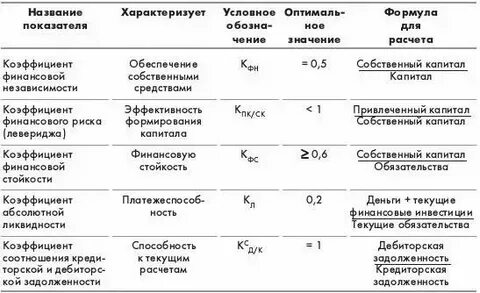 Анализ коэффициентов относится к