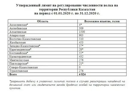 Утвержденные лимиты