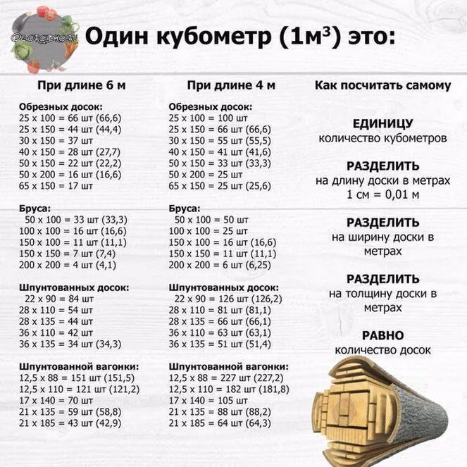 Куб досок 4 метровых. Таблица расчета досок в Кубе. Таблица размеров досок в Кубе 6 метра. Таблица объема пиломатериала в Кубе 6 метра. Таблица расчёта пиломатериалов в кубах 6.