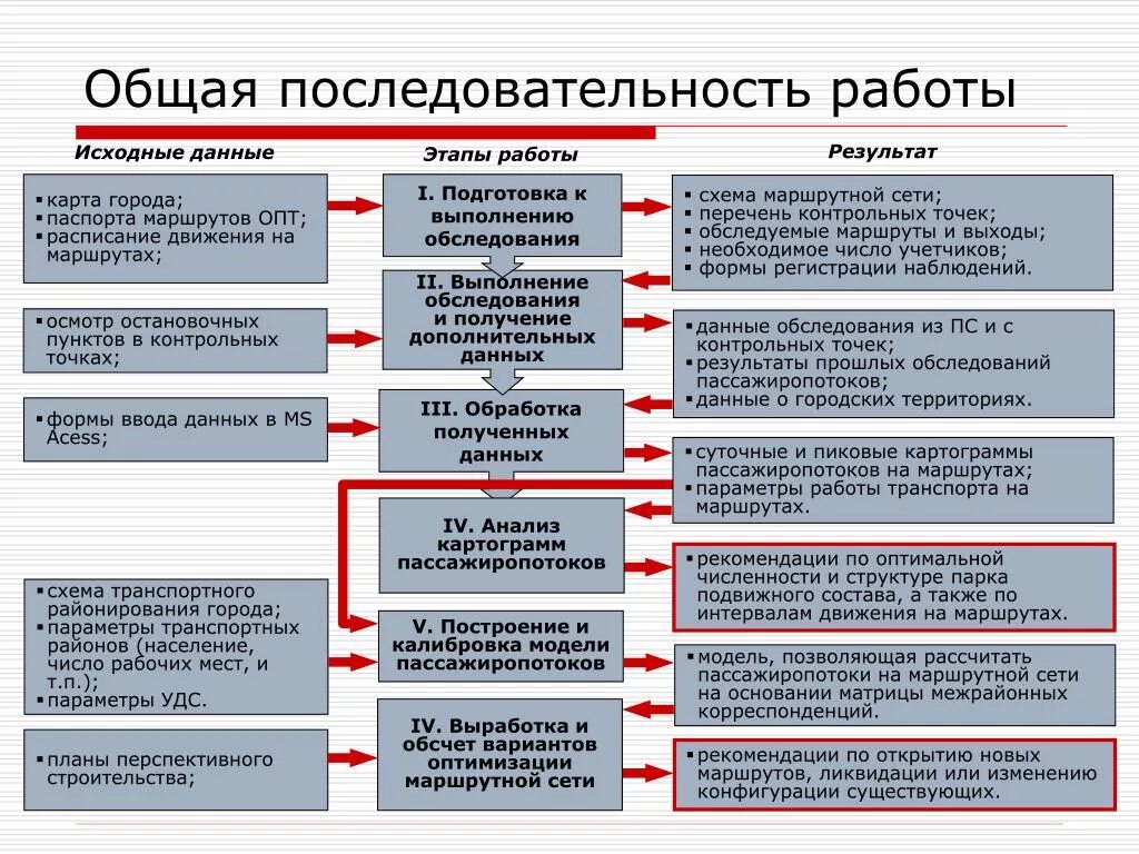 Перечень исходной информации