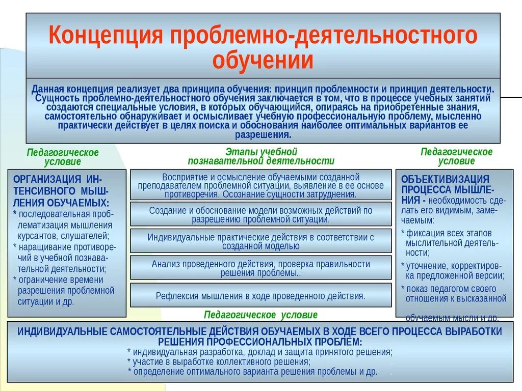 Концепция проблемно-деятельностного обучения. Теория проблемно-деятельностного обучения. Концепция проблемного обучения. Деятельностная теория обучения. Обучения и деятельности сами