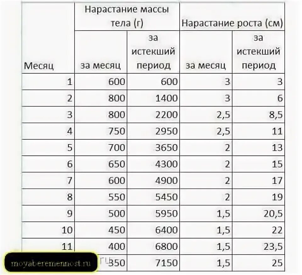 Сколько норма набора. Прибавка в 1 месяц у грудничков в весе и росте. Норма набора веса у грудничков по месяцам. Норма набора веса у новорожденного ребенка. Нормальный набор веса грудничка по месяцам.