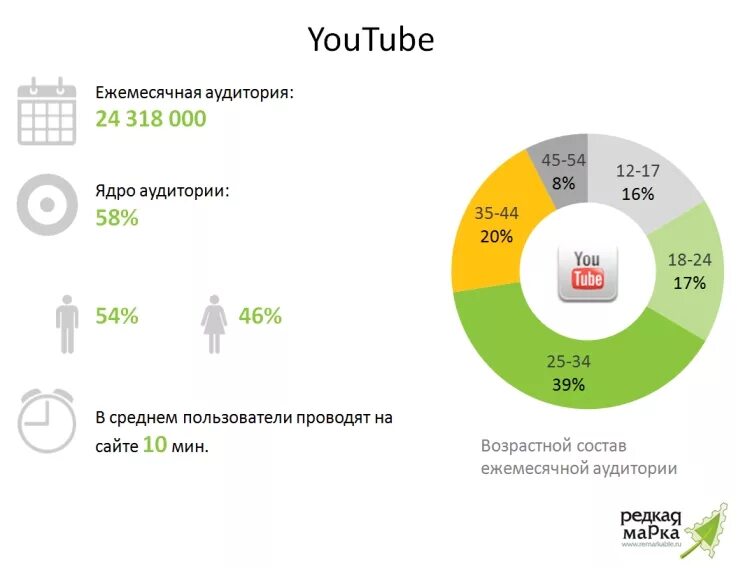 Ютуб сегменты. Аудитория ютуба в россии. аудитория ютуб. ютуб статистика аудитории. аудитои я youtube в россии.