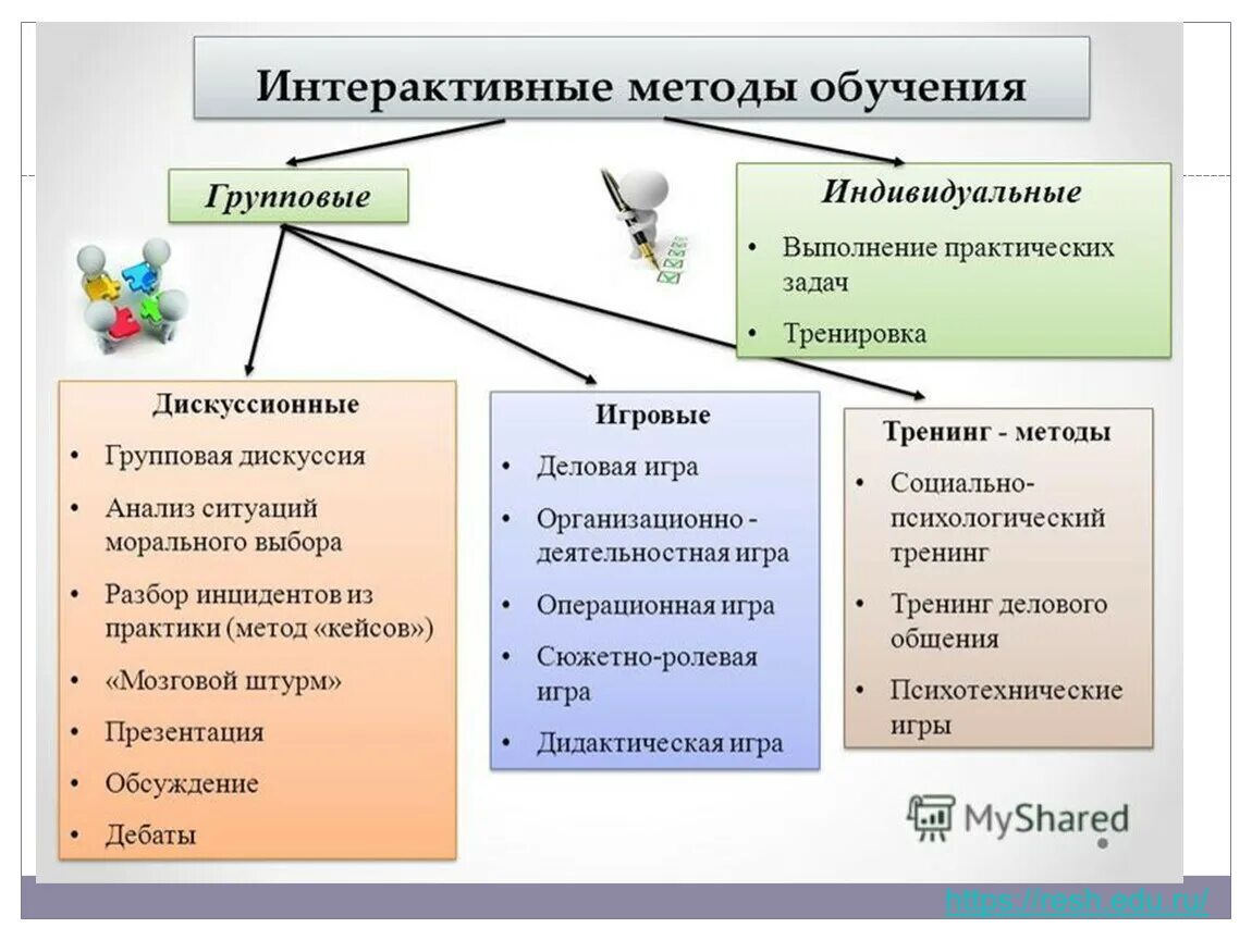 Интерактивные методы обучения. Современные интерактивные методы. Интерактивные формы и методы обучения. Виды интерактивных методов обучения. Интерактивные методы обучения предполагают