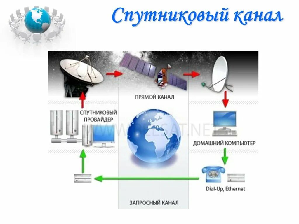 Способы подключения к интернету. Спутниковый интернет. Интернет через Спутник. Способы подключения к сети.