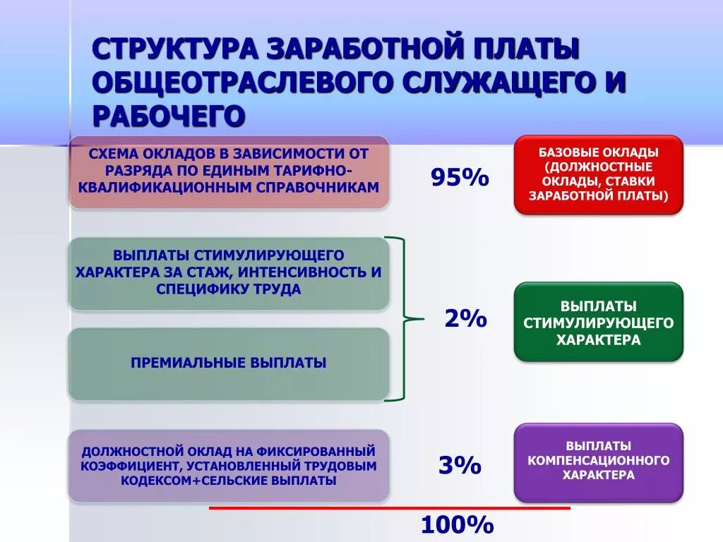 Структура заработной платы. Структура заработной платы работников. Структурные элементы заработной платы. Структура заработной платы оклад. Плата работников по полному кругу