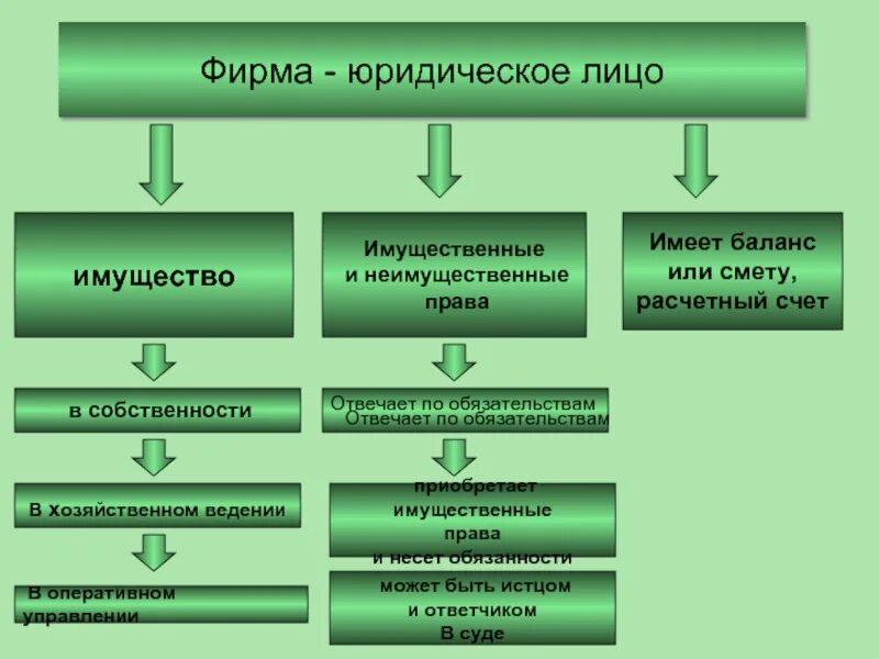 Имущество юридического лица учреждения. Фирма юридическое лицо. Юридические лица предприятия. Имущественных прав юридического лица.