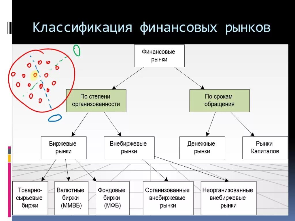 Признаки классификации финансового рынка. Классификация фин рынков. Классификация денежного рынка. Денежный рынок подразделяется на.