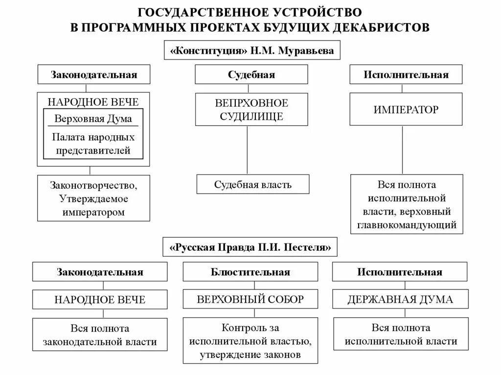 Исполнительная власть Конституция Муравьева. Законодательная власть Конституции Муравьева. Конституция Муравьева судебная власть. Законодательная власть Конституция н Муравьева. Основные органы власти конституция рф