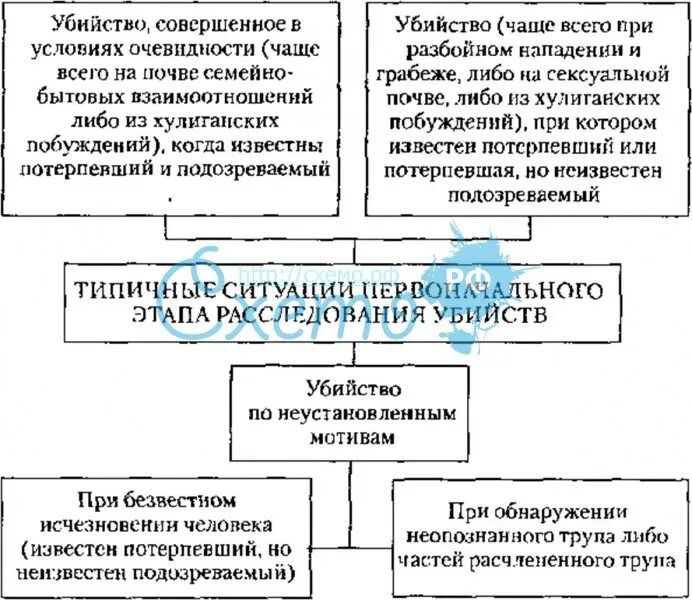 Следственные действия и планирования расследования. План следственных действий при убийстве. Типичные следственные ситуации первоначального этапа расследования. Типичные ситуации первоначального этапа расследования убийств. Типичные следственные ситуации на первоначальном этапе.