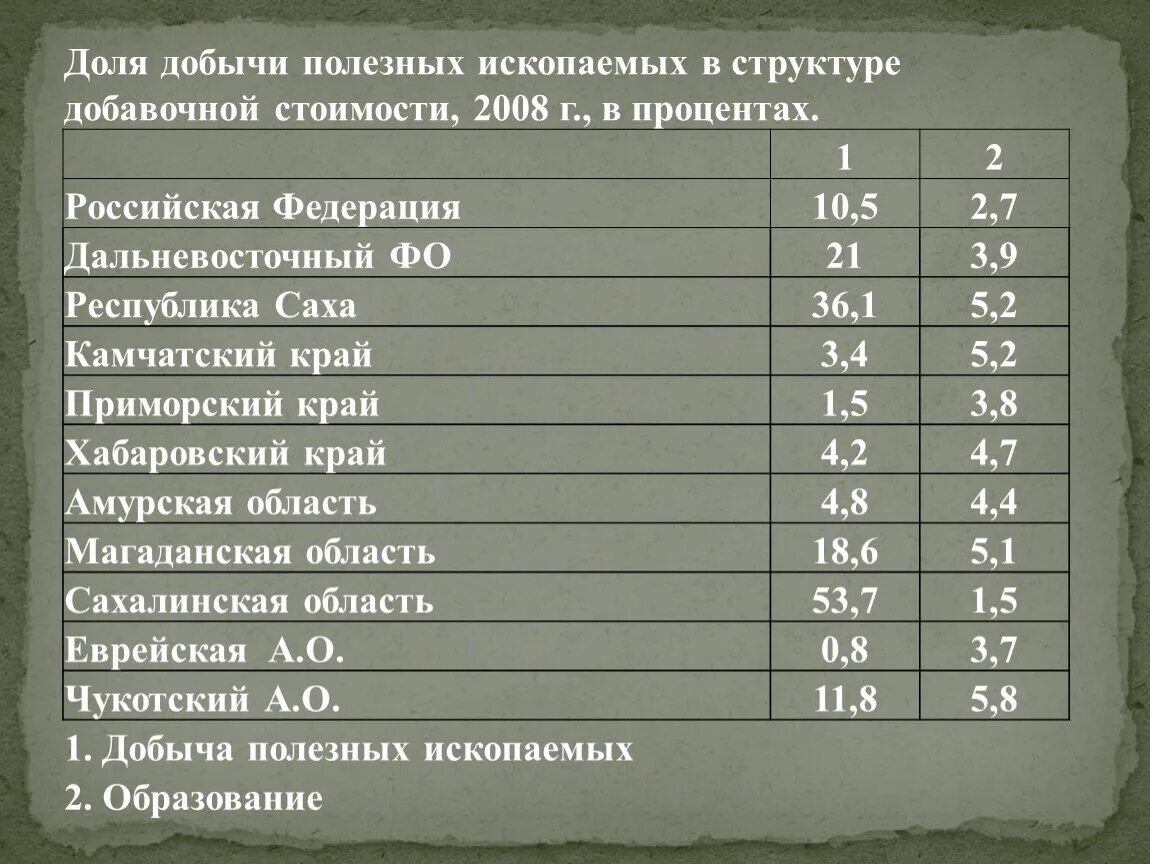 Статистика по добыче полезных ископаемых. Структура добычи полезных ископаемых в России. Добыча полезных ископаемых в России таблица.