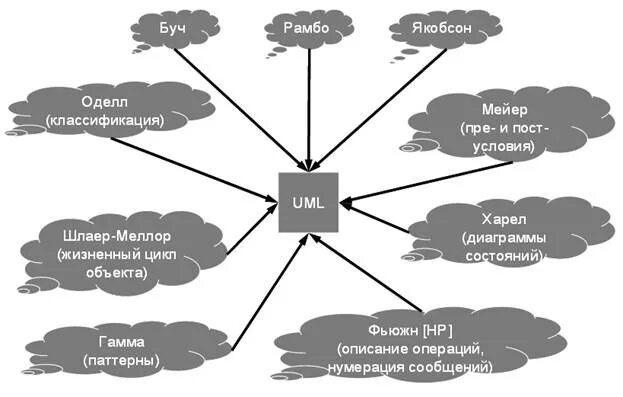 Языки графического моделирования. Универсальный язык моделирования uml.. Унифицированный язык моделирования uml. Язык моделирования uml способы использования. Uml является языком графического моделирования.