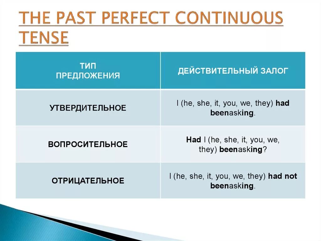 Предложения во времени present continuous. Future perfect Continuous Tenses в английском языке. Past perfect Continuous вопросительные предложения. Past perfect вопросительные предложения. Future perfect Continuous примеры.