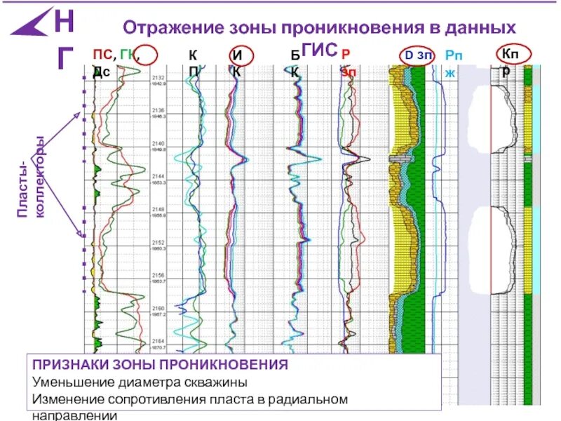 Зона проникновения. Толщина глинистой корки это. Промытая зона. Промытая зона. Гис скважин.