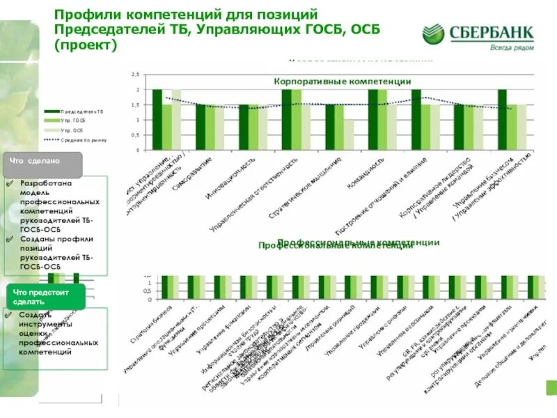 Профиль компетенций. Компетенции Сбербанка. Корпоративные компетенции Сбербанка. Ключевые компетенции в Сбербанке. Сбербанк североуральск