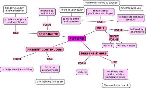 Present s futures